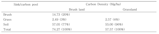 덤불(brush)와 초지에서의 토양탄소 저장량