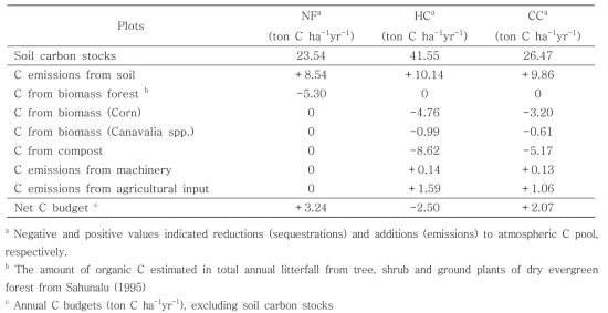 농경지 및 산림토양 포장에서의 net carbon flux (2005년)