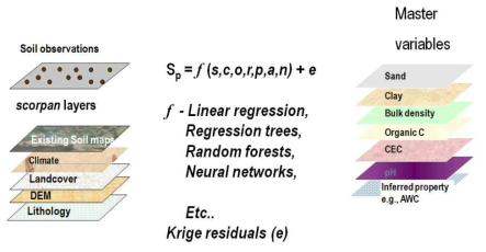 Scorpan 모형을 통한 주요 토양특성 추정 모식도(McBratney et al., 2003)