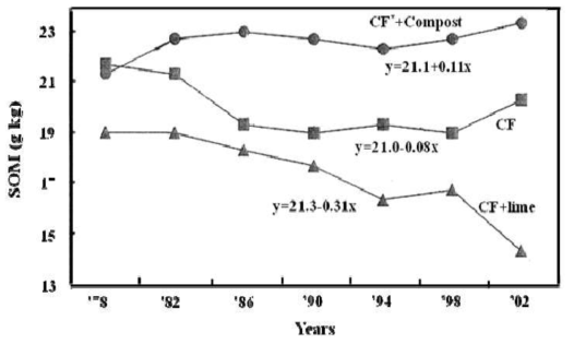 경북농업기술원의 콩-보리 동일비료 장기연용에 따른 토양 유기물 함량의 변화(농촌진흥청 농업과학기술원, 2004) (SOM: soil organic matter; CF: chemical fertilizer; compost application rate 10 MT/ha; Lime, 1.5Mg/ha; Silt loam soils)