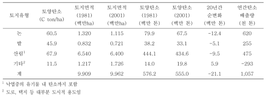 무기토양의 토양탄소변화(2004년)(이경학 등, 2006)