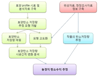 연구추진체계