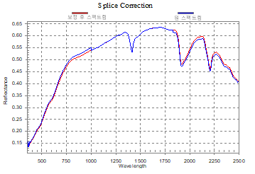 장비에 의해 발생한 1000, 1900nm 파장대역 오차 보정: Splice correction