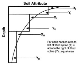 Equal-area quadratic spline (Bishop 등, 1999)