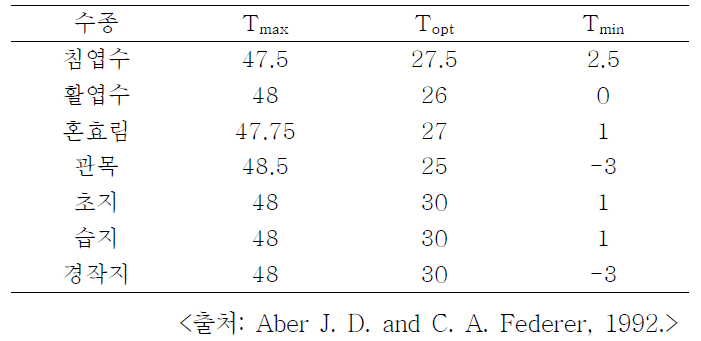 작물 및 토양 유형별 최적 온도 및 한계 온도