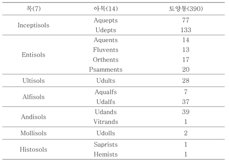 우리나라에 분포하는 토양의 분류