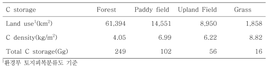 주요 토지이용 형태에 따른 1 m 깊이까지의 토양 탄소 저장량
