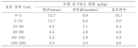 표준 층위별 토양 유기탄소 함량 분포 특성