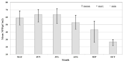 월별 최고/최저 및 평균 NPP 변화
