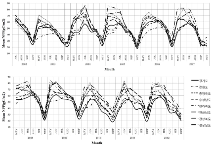 CASA 모델에 의한 도별 논의 연평균 NPP 변화
