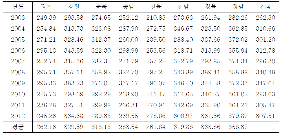 2003~2012년 벼의 생육기간 동안의 도별 NPP 변화 (gC/m2)