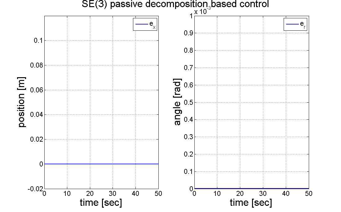 passive decomposition에 기반한 SE(3) 제어기. 일정힘(마스터: 0-10초, 슬레이브: 1-11초)을 작용하였을 때에도 강건한 위치정합제어가능