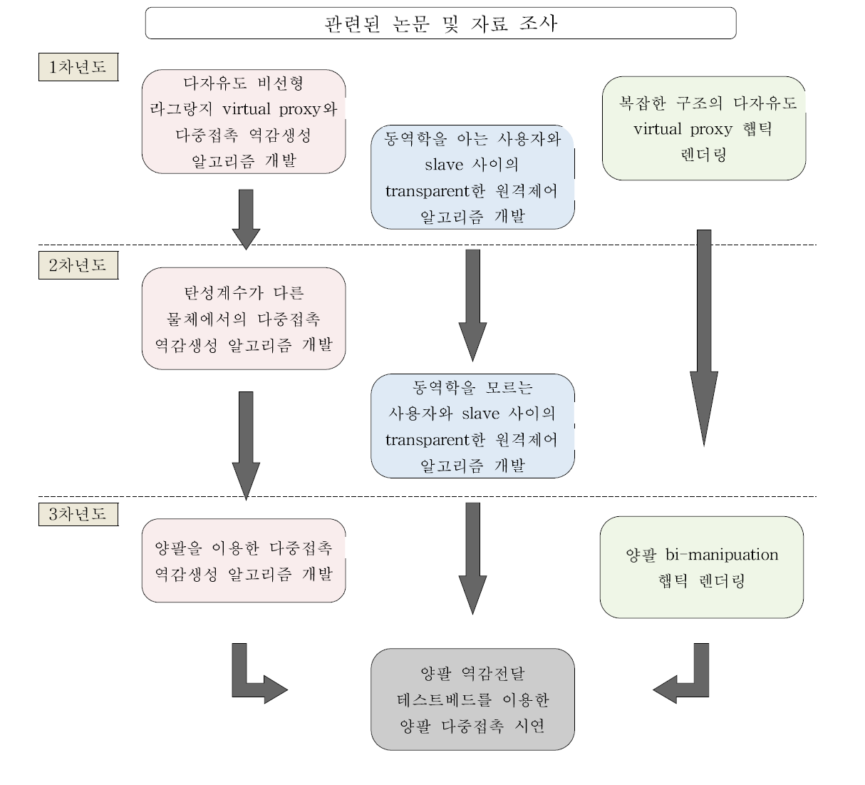 연구 추진 전략 체계