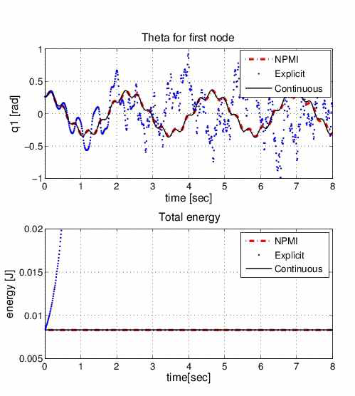 NPMI, Explicit Eulor, Runge-Kutta4의 시뮬레이션 결과 비교[1단계]