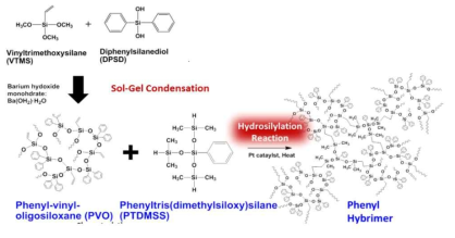 Phenyl-vinyl oligosiloxane 수지 합성 및 고굴절률/고내열성 솔-젤 하이브리드 재료의 제조