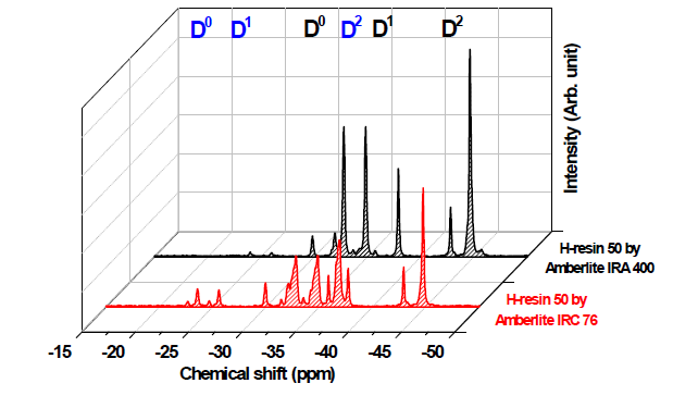 촉매로 IRA400과 IRC76을 사용하였을 때의 29Si NMR 분석
