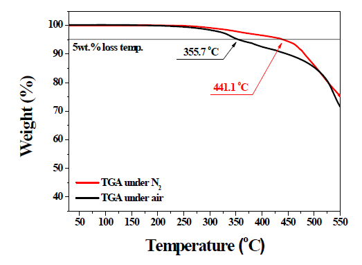 공기와 질소 분위기하에서 페닐 하이브리머 의 TGA분석