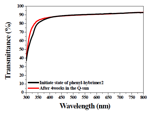 Q-sun 장비에서 1152시간이 지난 후의 페닐 하이브리머 의 투과율