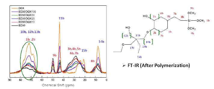옥세탄 함량에 따른 경화 전후 13C NMR 스펙트럼
