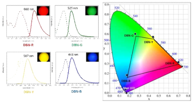 형광색소 결합 나노 하이브리드 재료의 흡수 및 형광 스펙트럼 및 색좌표