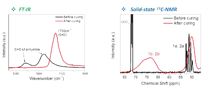 열경화 전/후의 형광색소 결합 올리고실록산 수지의 FT-IR 및 13C-NMR 스펙트럼