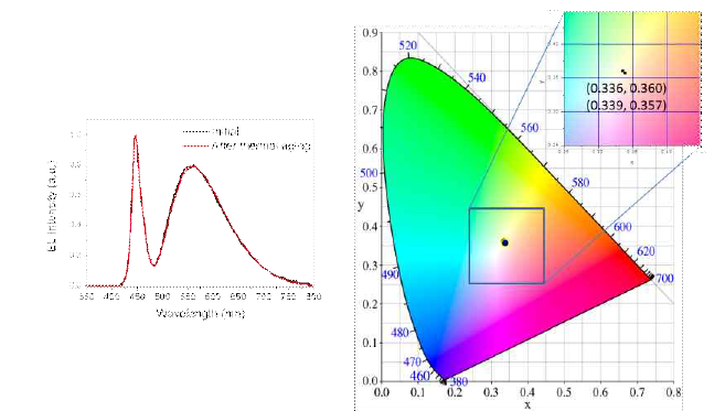 형광색소 결합 나노하이브리드 기반 백색 LED의 EL 스펙트럼 및 색좌표의 120 ℃, 200 시간 전후의 변화