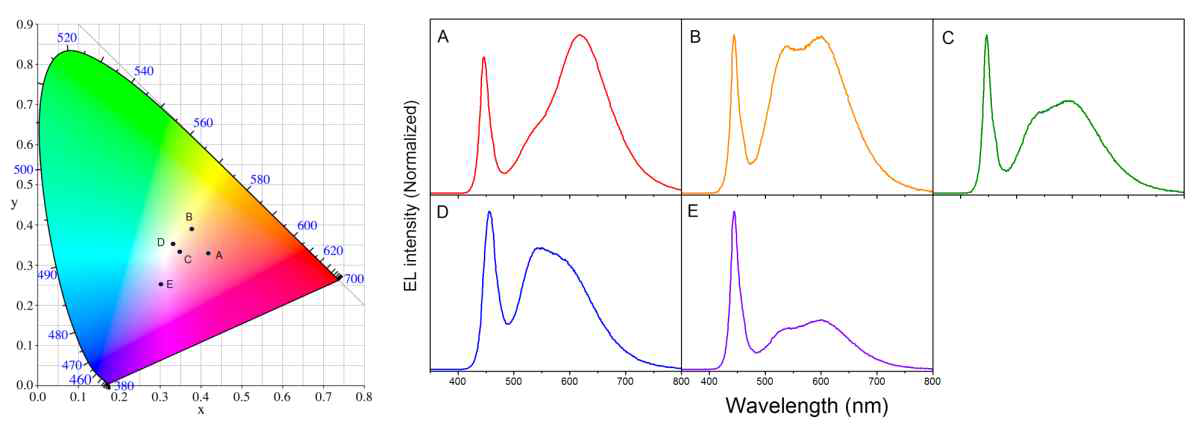 적색 및 녹색 형광색소 결합 나노하이브리드의 비율에 따른 다양한 종류의 백색 LED의 EL 스펙트럼