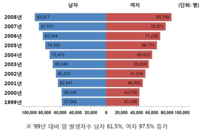 연도별 성별 암발생 추이 통계 (국립암센터, 2008)