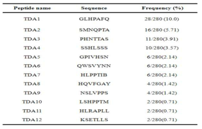 280여개 펩타이드 중 출현빈도에 따른 후보 펩타이드 작용기