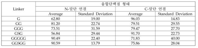 융합 단백질 형태에 따른 수소 결합 형성 비율 (%)