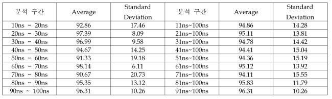 KLA 펩타이드의 구간 별 수소 결합 생성 비율(%)