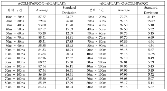 G 연결 펩타이드를 도입한 융합 단백질의 구간 별 수소 결합 생성 비율(%)