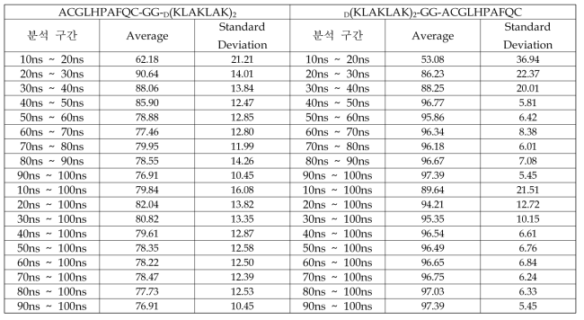 GG 연결 펩타이드를 도입한 융합 단백질의 구간 별 수소 결합 생성 비율(%)