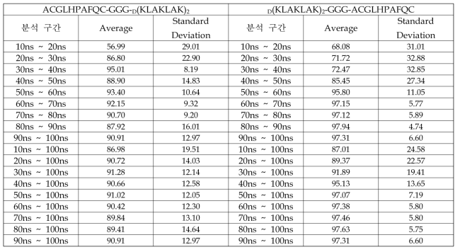 GGG 연결 펩타이드를 도입한 융합 단백질의 구간 별 수소 결합 생성 비율(%)