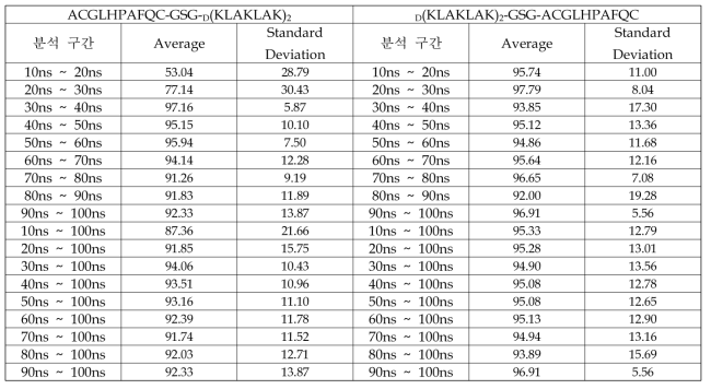 GSG 연결 펩타이드를 도입한 융합 단백질의 구간 별 수소 결합 생성 비율(%)