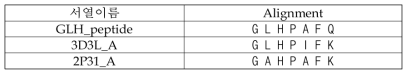 GLHPAFQ의 서열 정렬 결과