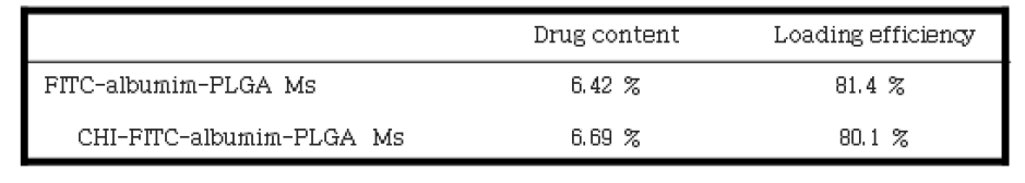 모델 약물이 담지된 PLGA 마이크로스피어의 약물 담지량 및 담지 효율