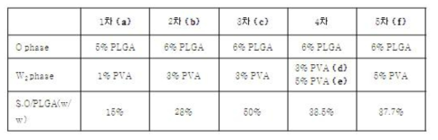 다공성 마이크로 스피어의 여러 가지 제조 조건