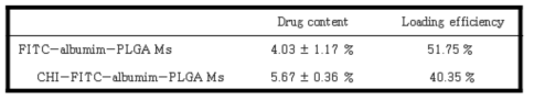 다공성 PLGA 마이크로스피어의 약물 담지량 및 담지 효율