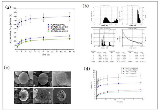 In vitro에서 키토산이 코팅된 PLGA 마이크로스피어로부터의 FITC-알부민의 약물방출거동(a),토탈광산란기로 측정한 다공성 PLGA 마이크로스피어의 입자크기와 분포(b), 제조 조건에 따른 다공성 PLGA 마이크로스피어의 형태 비교. (a)~(f)는 상기 표에 표기된 제조조건에서의 마이크로스피어를 의미함(c), 다공성 PLGA 마이크로스피어[1차(a)]로부터의 FITC-알부민의 약물방출거동(d)