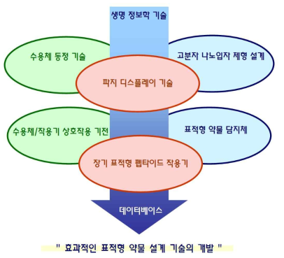 주요 연구개발 목표 및 내용