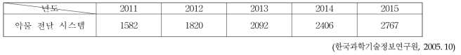 향후 추정 시장규모 (연평균 15% 성장률 기준) (단위: 억불)