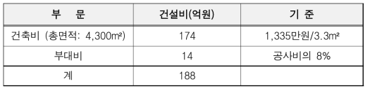 총건설비 추계