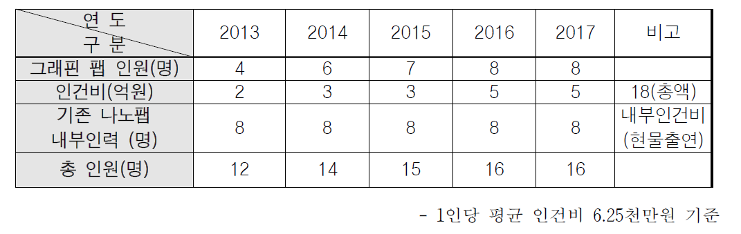 연도별 소요예상 인건비