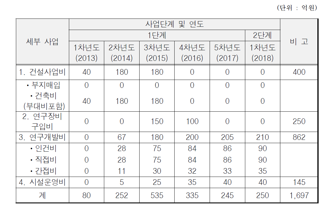 단계별/연도별 사업추진 소요재원