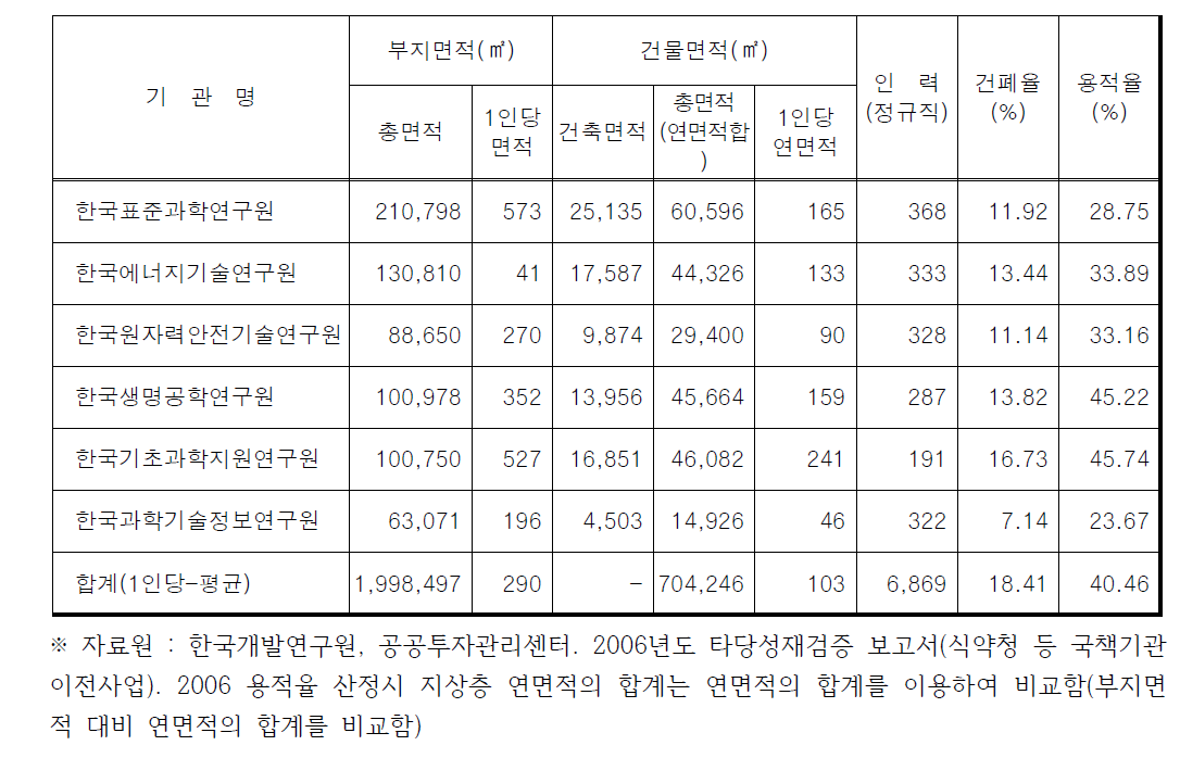 국내 연구기관 건립현황