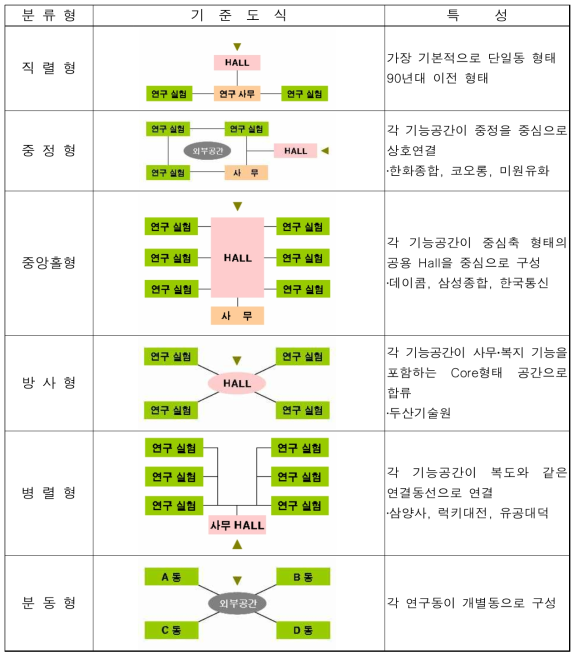 연구기관 건축의 유형 분류(예시)