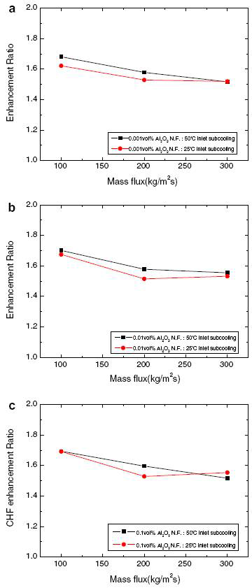 질량 유속에 따른 CHF 증진율: (a) 0.001 vol % Al2O3 나노유체, (b) 0.01 vol % Al2O3 나노유체, (c) 0.1 vol Al2O3 나노유체