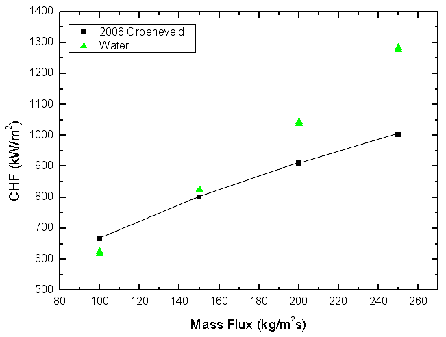 물의 질량 유속별 CHF (kW/m2) 값 (입구온도 25 °C, 입구 미포화도 75 °C)