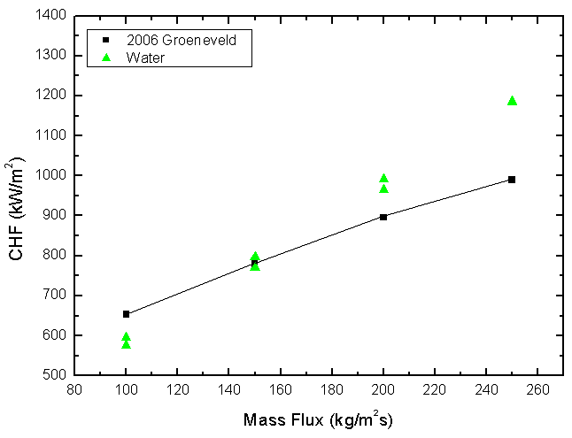 물의 질량 유속별 CHF (kW/m2) 값 (입구온도 50 °C, 입구 미포화도 50 °C)